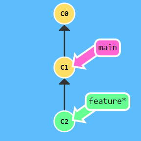 新增分支並commit