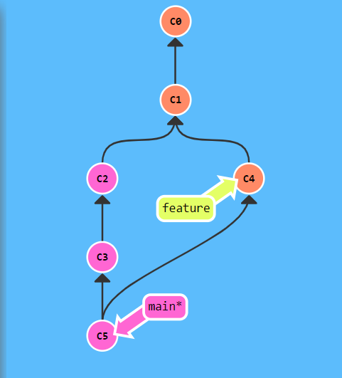 新增分支並commit