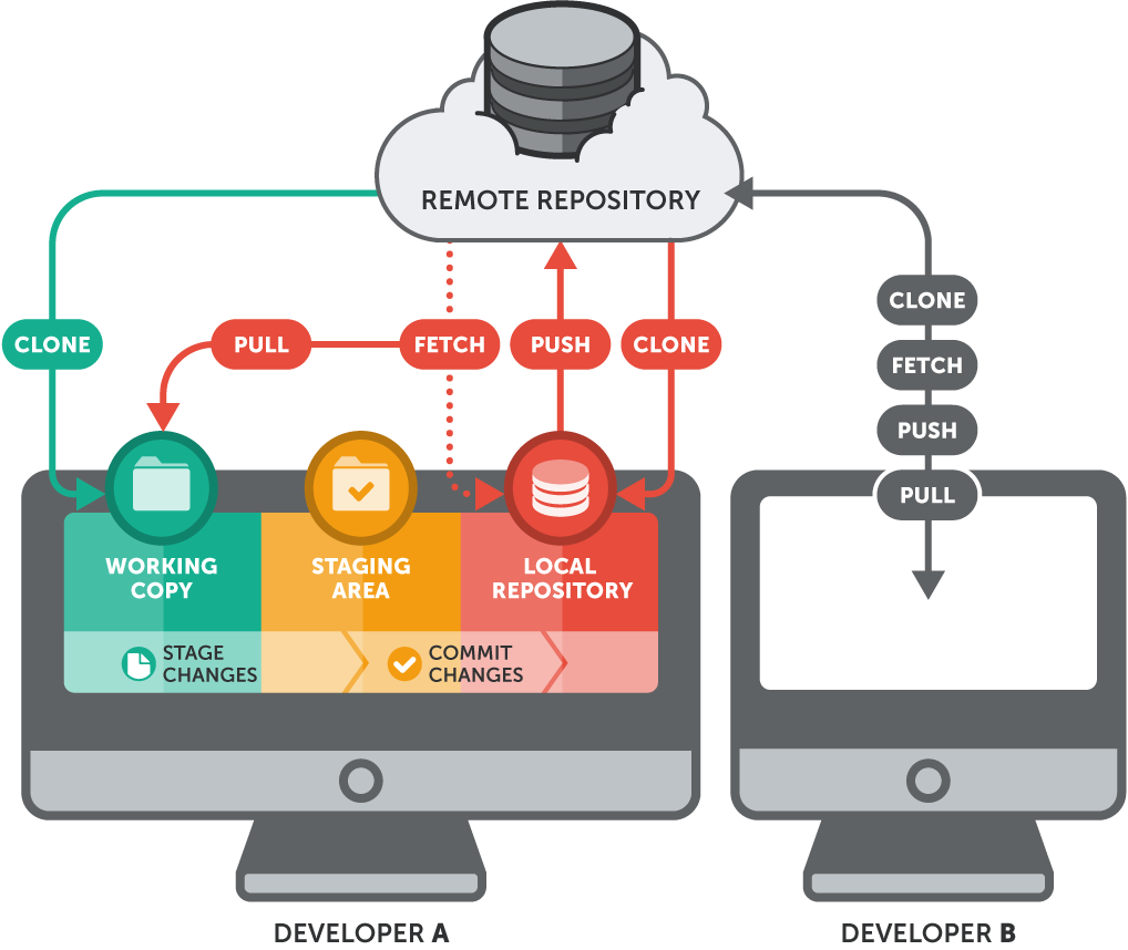 local to repo