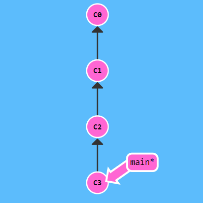 新增分支並commit